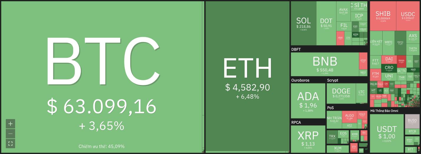 Giá Bitcoin hôm nay 3/11: Tăng 1.500 USD chỉ trong vài phút, Ethreum lập đỉnh mới - Ảnh 9.