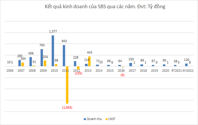 Giới hạn nào cho SBS khi Sacombank thoái toàn bộ vốn? - Ảnh 3.