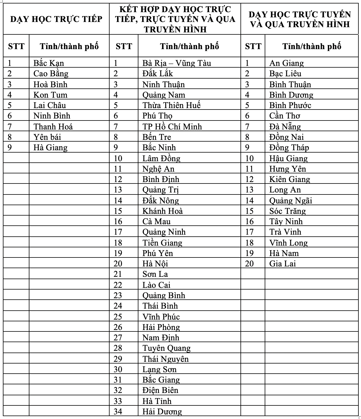 Cập nhật 30/11: Danh sách 9 tỉnh thành cho học sinh đi học trực tiếp ở trường - Ảnh 1.