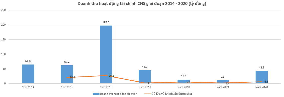 Tổng công ty công nghiệp sài gòn làm ăn ra sao dưới thời ông Chu Tiến Dũng? - Ảnh 3.