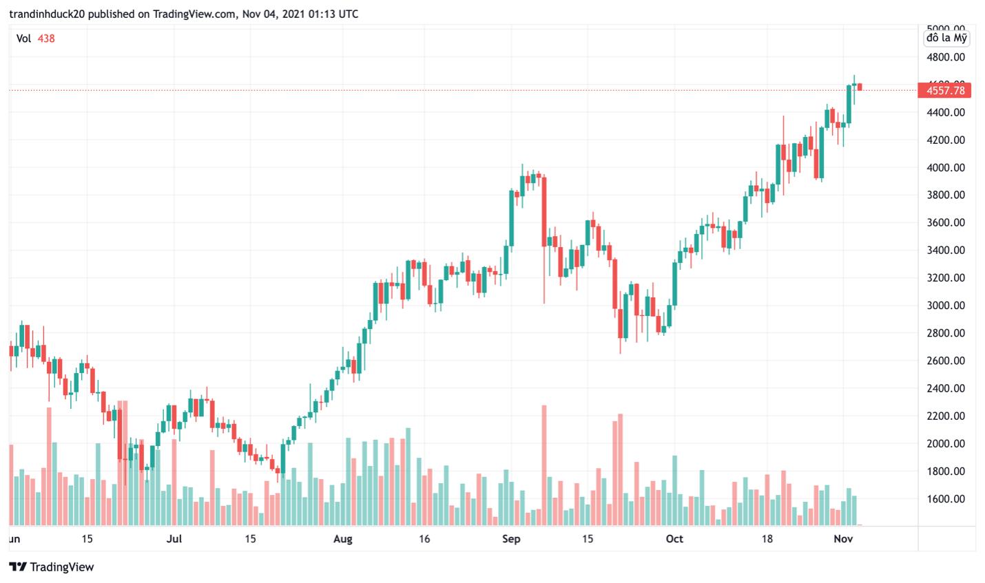 Giá Bitcoin hôm nay 4/11: Ethereum, Solana tiếp tục phá ATH, vốn hoá toàn thị trường đạt đỉnh mới - Ảnh 2.