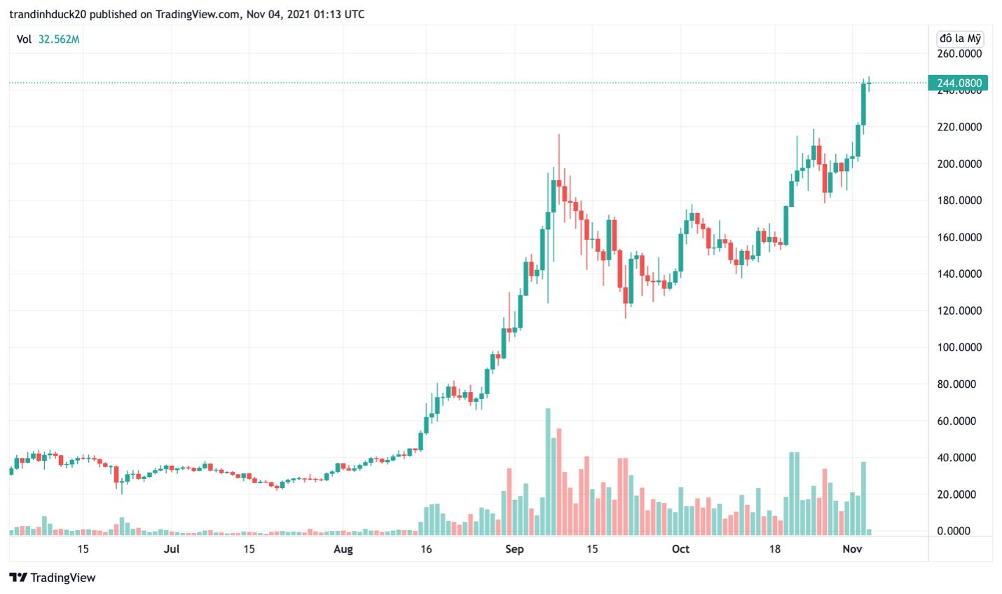 Giá Bitcoin hôm nay 4/11: Ethereum, Solana tiếp tục phá ATH, vốn hoá toàn thị trường đạt đỉnh mới - Ảnh 3.