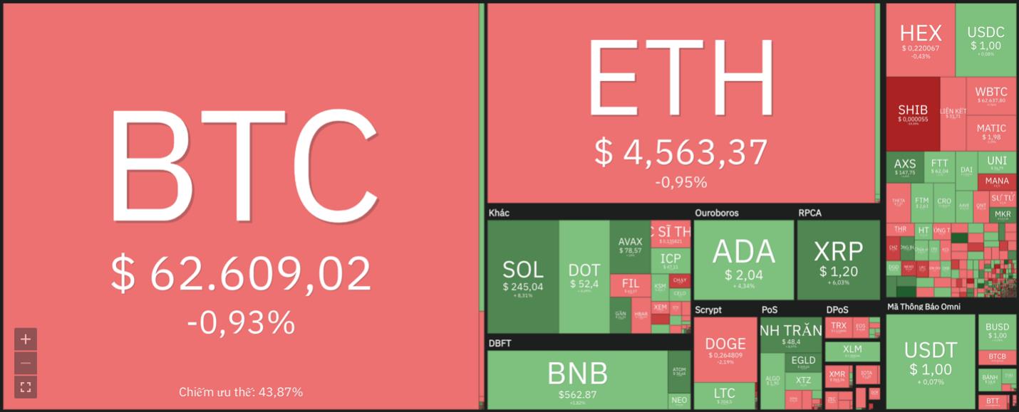 Giá Bitcoin hôm nay 4/11: Ethereum, Solana tiếp tục phá ATH, vốn hoá toàn thị trường đạt đỉnh mới - Ảnh 6.