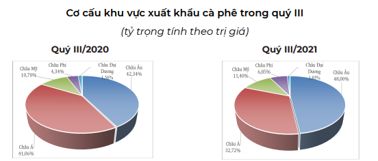 Giá cà phê sẽ biến động thế nào những tháng cuối năm? - Ảnh 4.