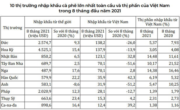 Giá cà phê sẽ biến động thế nào những tháng cuối năm? - Ảnh 6.