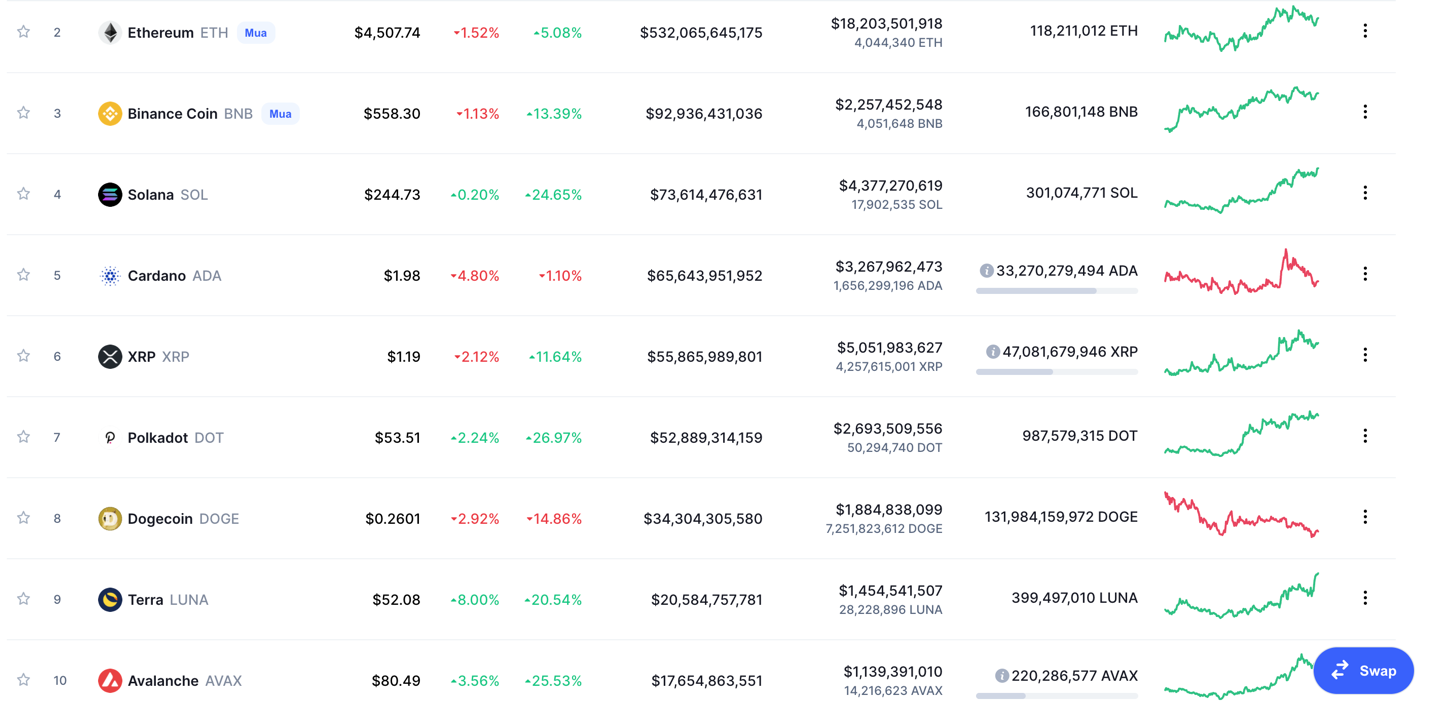 Giá Bitcoin hôm nay 5/11: Đồng loạt hạ nhiệt sau những động thái từ FED - Ảnh 3.