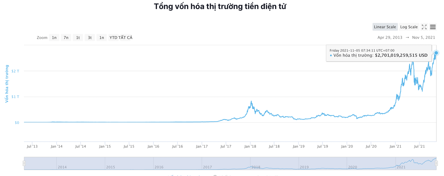 Giá Bitcoin hôm nay 5/11: Đồng loạt hạ nhiệt sau những động thái từ FED - Ảnh 4.