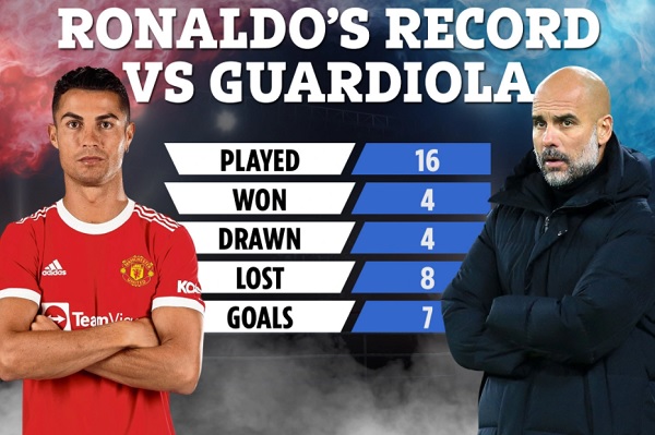 Thành tích tệ của Ronaldo trước Guardiola: M.U lâm nguy! - Ảnh 1.
