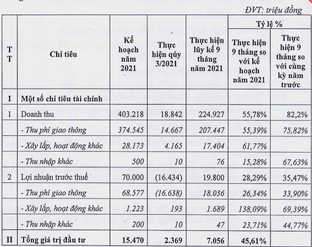 IDICO-HTI: Thu phí giao thông kéo lợi nhuận 9 tháng giảm mạnh - Ảnh 1.