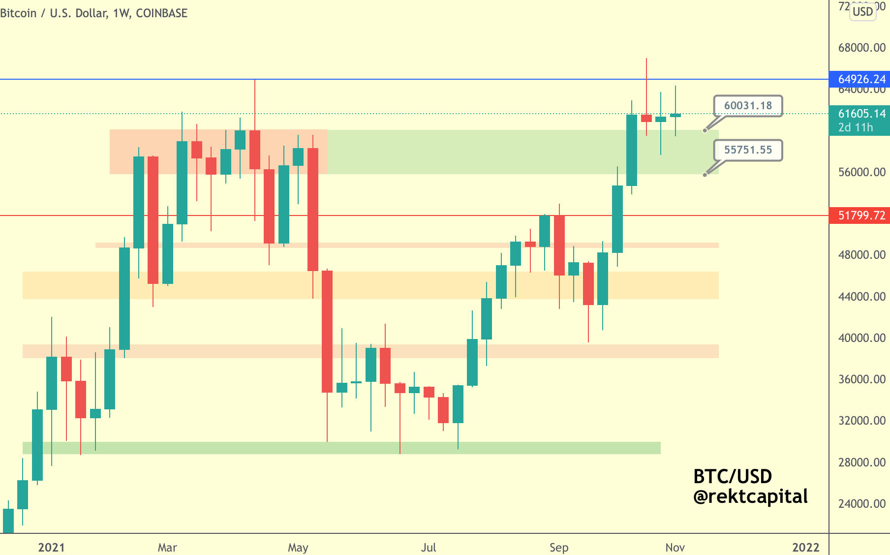 Giá Bitcoin hôm nay 6/11:  Altcoin tăng ngay cả khi giá Bitcoin và Ethereum giảm xuống mức hỗ trợ - Ảnh 2.