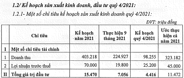 IDICO-HTI: Thu phí giao thông kéo lợi nhuận 9 tháng giảm mạnh - Ảnh 2.