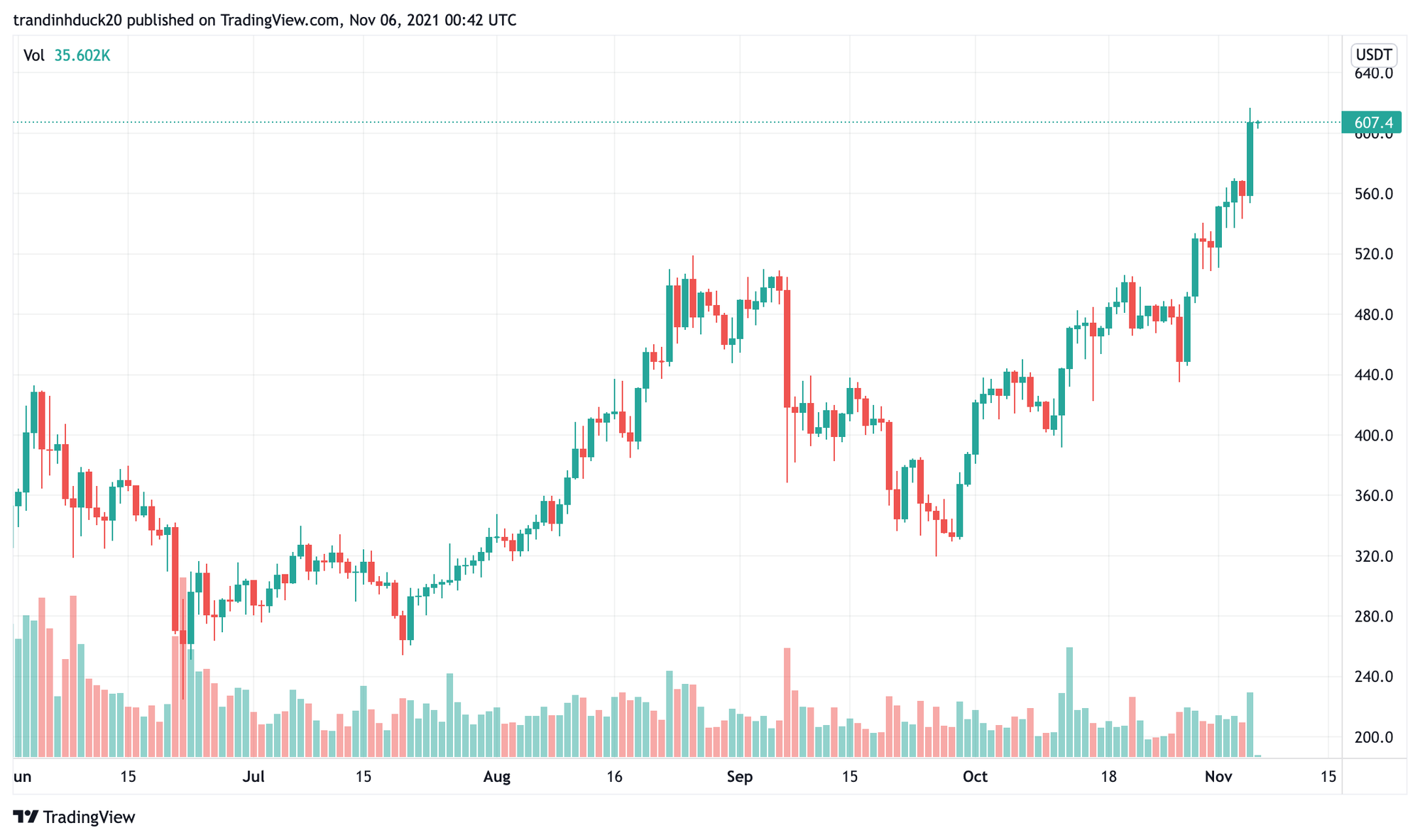 Giá Bitcoin hôm nay 6/11:  Altcoin tăng ngay cả khi giá Bitcoin và Ethereum giảm xuống mức hỗ trợ - Ảnh 4.