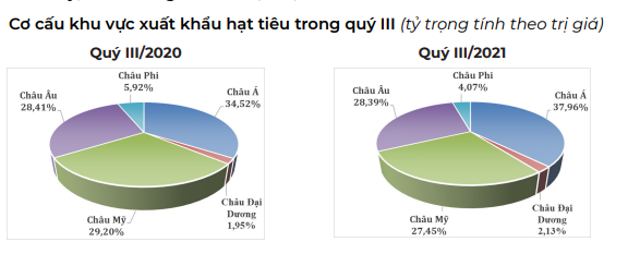 &quot;Vàng đen&quot; trong dân gần như đã hết, giá tiêu sẽ đạt &quot;đỉnh&quot; dịp cuối năm? - Ảnh 5.