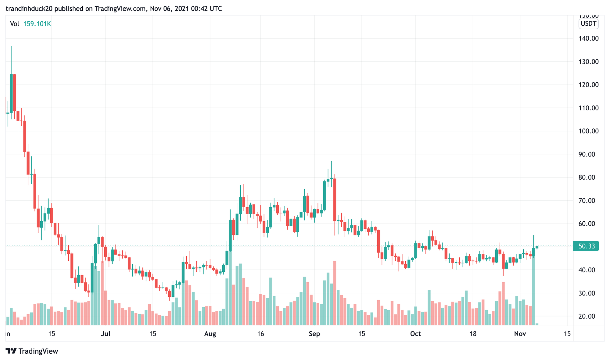 Giá Bitcoin hôm nay 6/11:  Altcoin tăng ngay cả khi giá Bitcoin và Ethereum giảm xuống mức hỗ trợ - Ảnh 5.