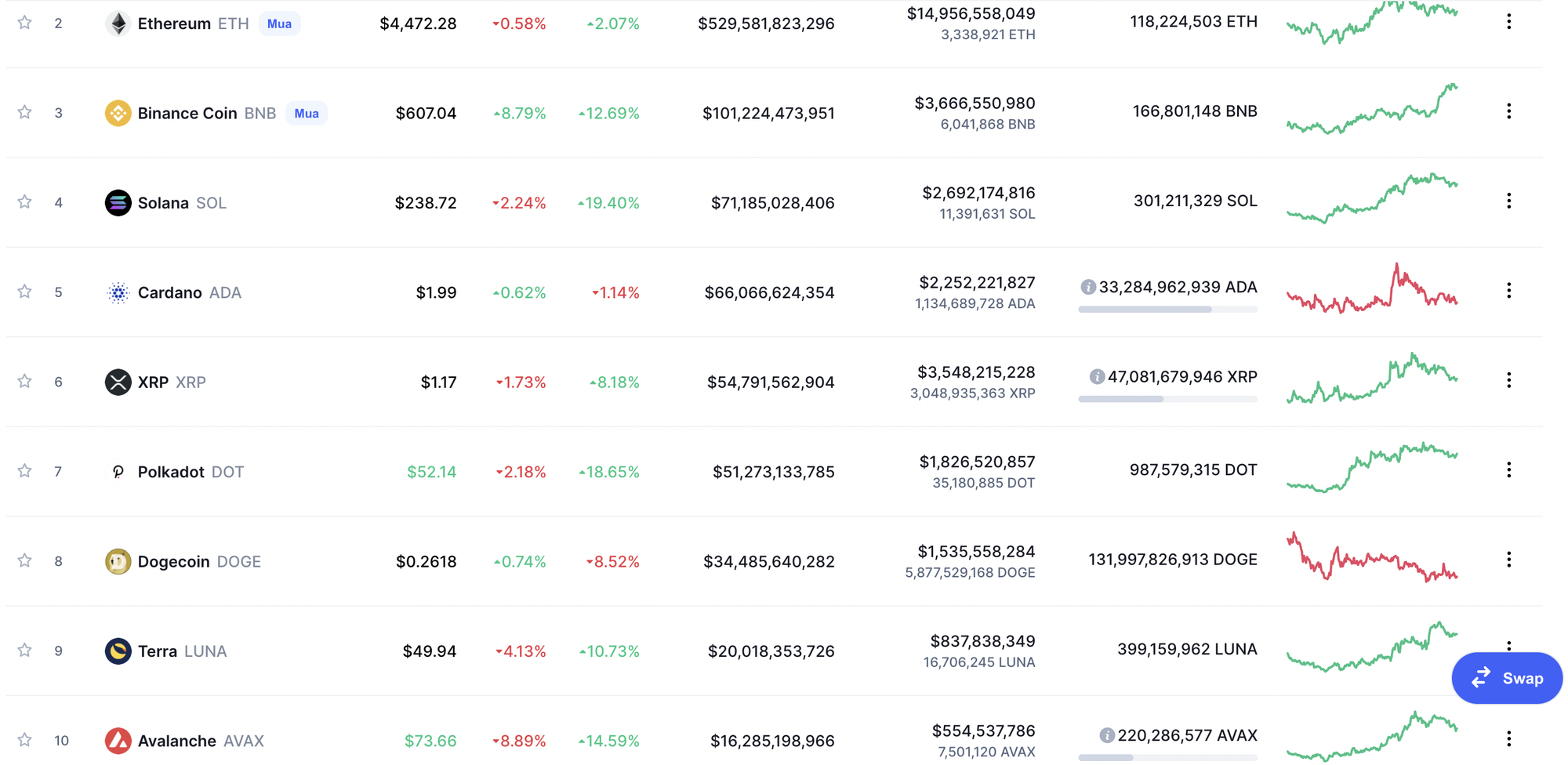 Giá Bitcoin hôm nay 6/11:  Altcoin tăng ngay cả khi giá Bitcoin và Ethereum giảm xuống mức hỗ trợ - Ảnh 6.