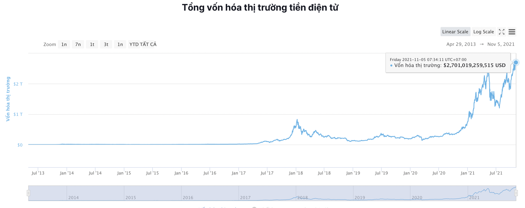 Giá Bitcoin hôm nay 6/11:  Altcoin tăng ngay cả khi giá Bitcoin và Ethereum giảm xuống mức hỗ trợ - Ảnh 7.