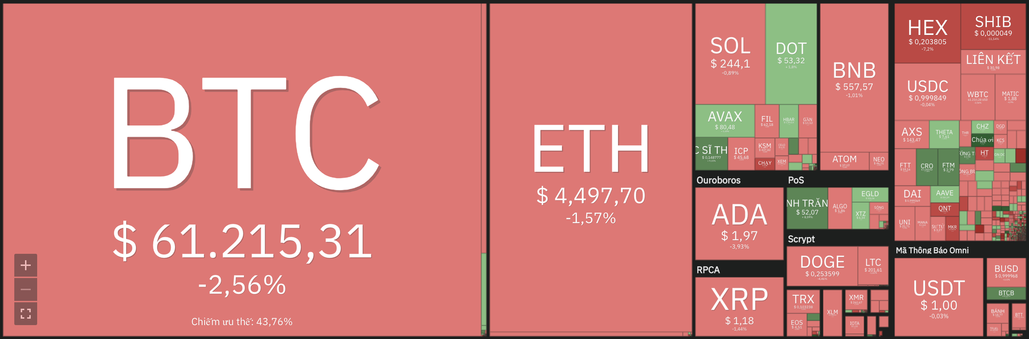 Giá Bitcoin hôm nay 6/11:  Altcoin tăng ngay cả khi giá Bitcoin và Ethereum giảm xuống mức hỗ trợ - Ảnh 8.