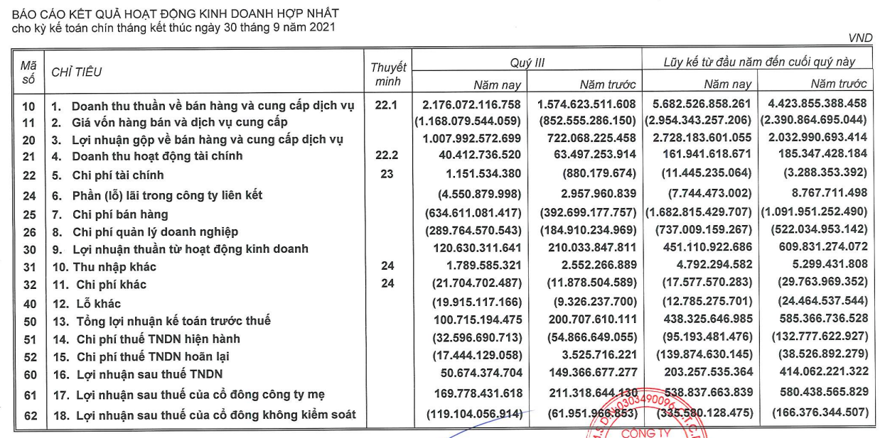 VNG: Tỷ lệ lợi nhuận sau thuế trên doanh thu giảm mạnh về 3,6% - Ảnh 1.