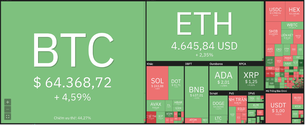 Giá Bitcoin hôm nay 8/11: Đầu tuần khởi sắc, Solana lên top 4 đồng tiền điện tử lớn nhất thế giới - Ảnh 5.