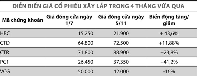 Cổ phiếu xây lắp vào mùa - Ảnh 2.