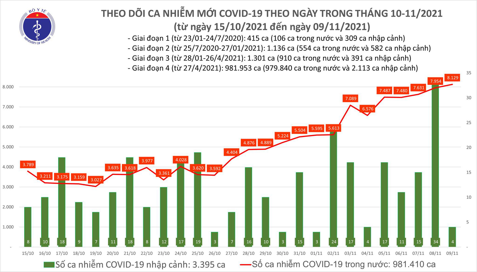 Số ca Covid-19 mới ngày 9/11 vượt qua 8.000 ca, Hà Nội tăng mạnh - Ảnh 1.