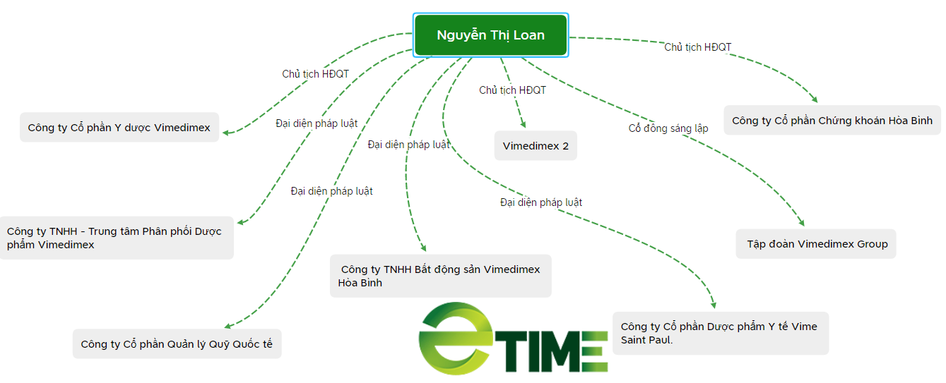  NÓNG: Chủ tịch Vimedimex Nguyễn Thị Loan bị bắt  - Ảnh 3.