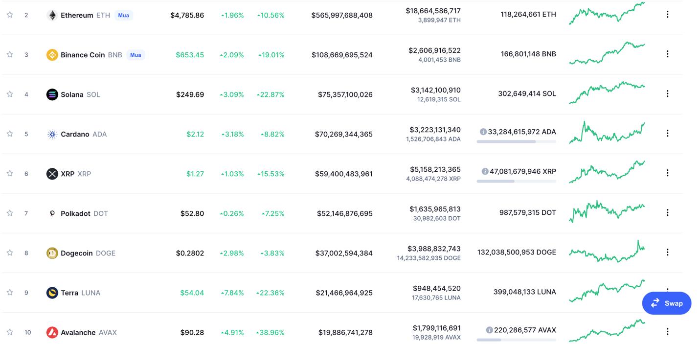 Giá Bitcoin hôm nay 9/11: Bitcoin đạt đỉnh mới, vốn hoá toàn thị trường vượt mốc 3.000 tỷ USD - Ảnh 4.