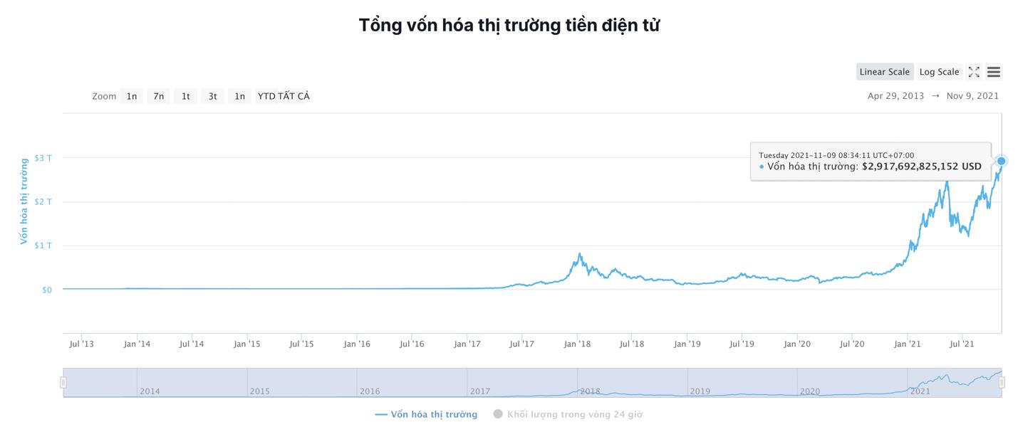 Giá Bitcoin hôm nay 9/11: Bitcoin đạt đỉnh mới, vốn hoá toàn thị trường vượt mốc 3.000 tỷ USD - Ảnh 5.