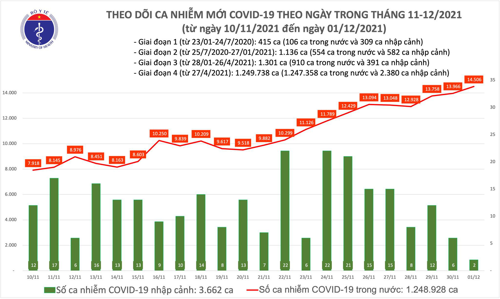 Diễn biến mới nhất dịch Covid-19 ngày 1/12 - Ảnh 1.