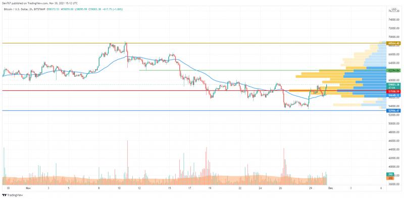 Giá Bitcoin hôm nay 30/11: Bitcoin và thị trường tài chính giảm điểm sau bình luận của Chủ tịch FED - Ảnh 1.