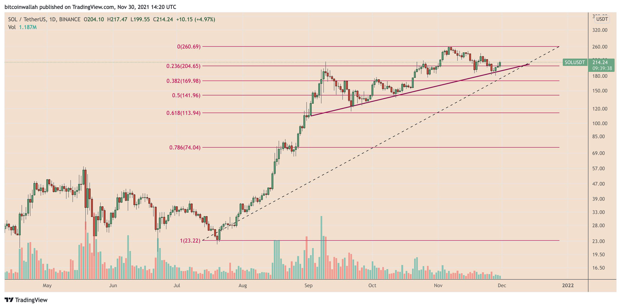 Giá Bitcoin hôm nay 30/11: Bitcoin và thị trường tài chính giảm điểm sau bình luận của Chủ tịch FED - Ảnh 4.