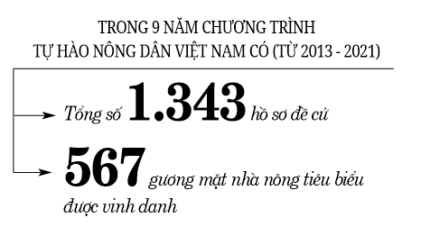 Tối nay 2/12: Tôn vinh và trao danh hiệu Nông dân Việt Nam xuất sắc  - Ảnh 2.
