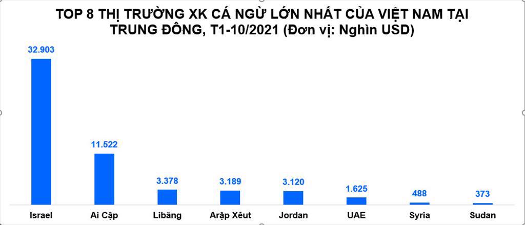 Việt Nam đẩy mạnh xuất khẩu cá ngừ sang Trung Đông - Ảnh 1.