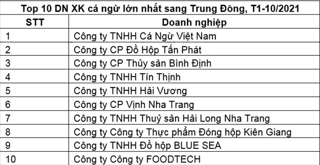 Việt Nam đẩy mạnh xuất khẩu cá ngừ sang Trung Đông - Ảnh 2.