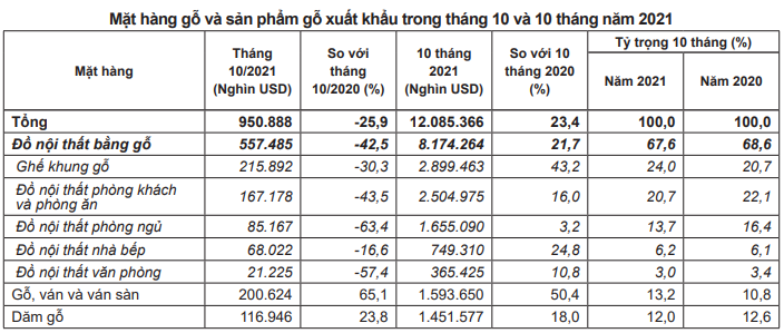 Đứng thứ 2 thế giới về xuất khẩu, mặt hàng này của Việt Nam vẫn có &quot;vô biên&quot; dư địa để tăng thị phần - Ảnh 4.