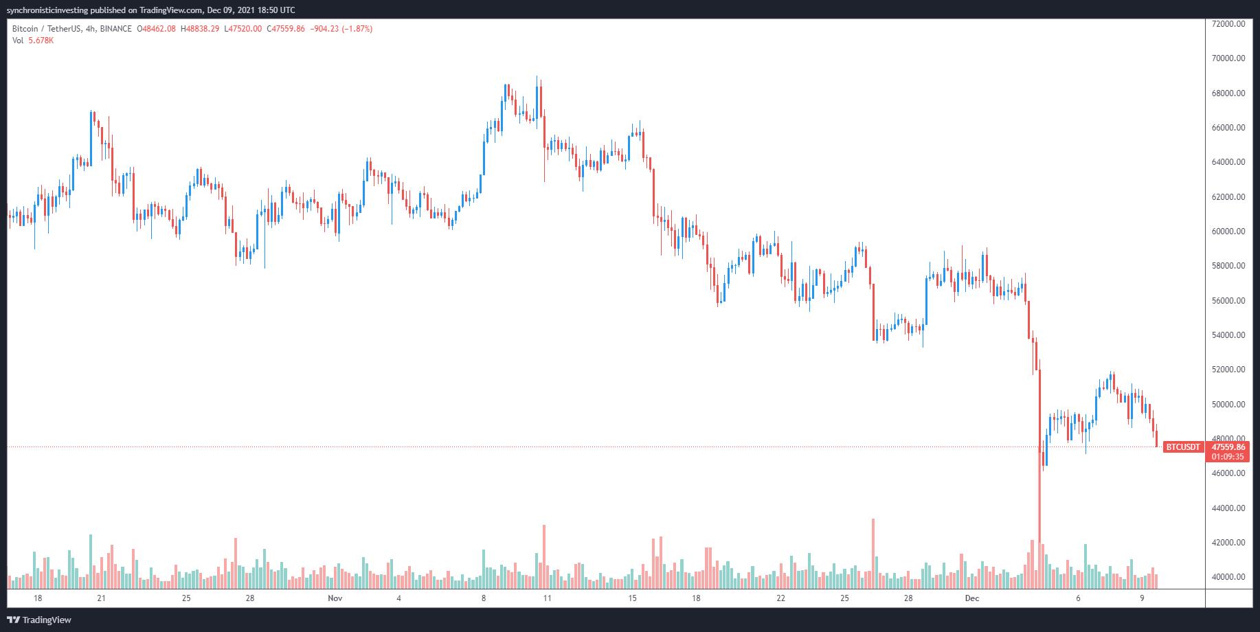 Giá Bitcoin hôm nay 10/12: Bitcoin giảm xuống dưới 49.000 USD, thị trường chìm trong sắc đỏ - Ảnh 1.