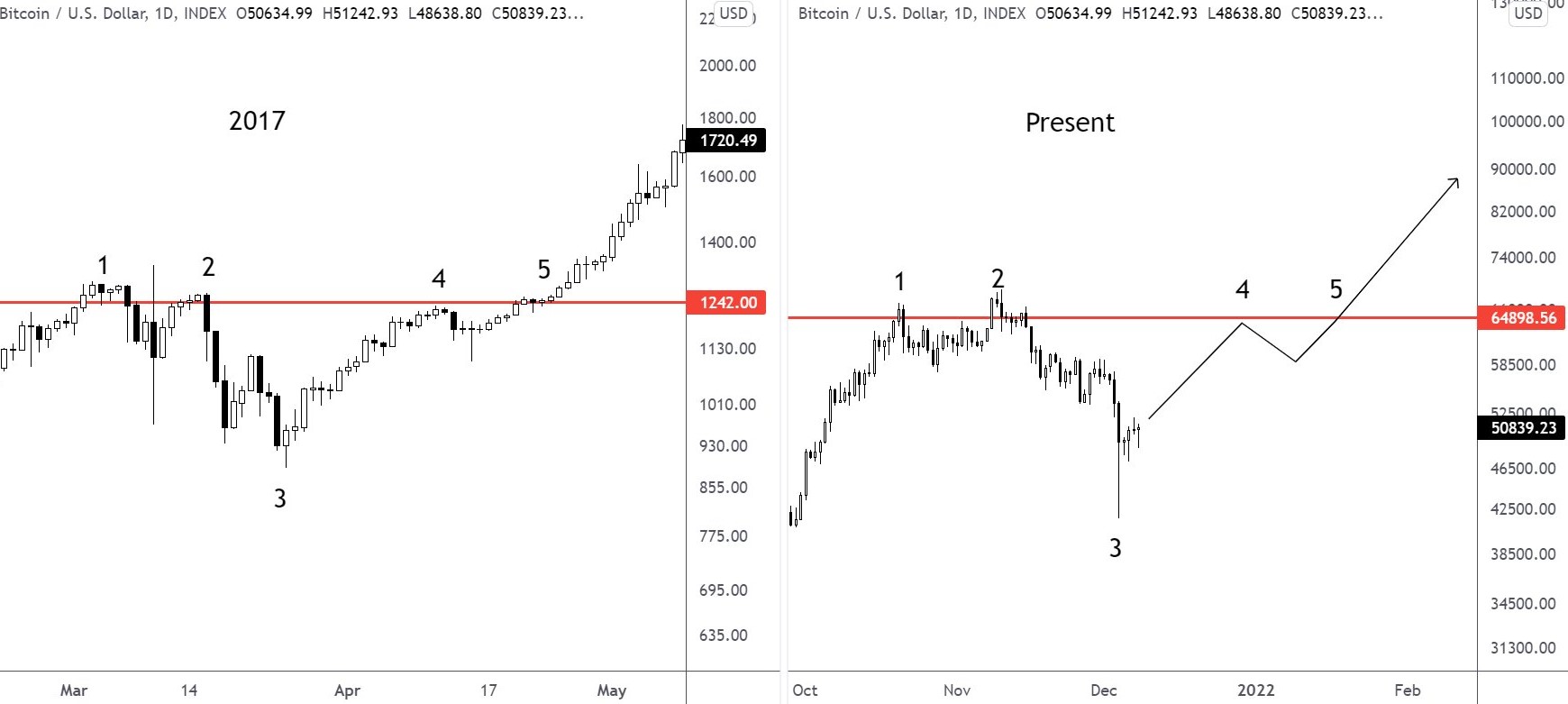 Giá Bitcoin hôm nay 10/12: Bitcoin giảm xuống dưới 49.000 USD, thị trường chìm trong sắc đỏ - Ảnh 2.