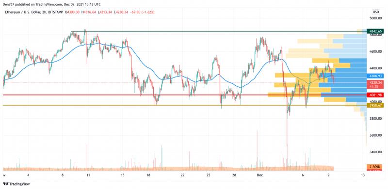 Giá Bitcoin hôm nay 10/12: Bitcoin giảm xuống dưới 49.000 USD, thị trường chìm trong sắc đỏ - Ảnh 3.