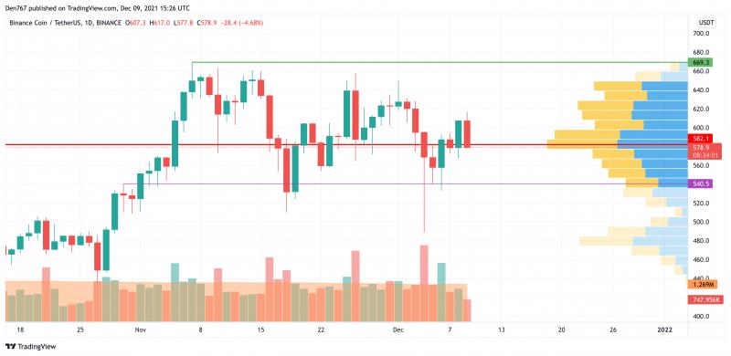 Giá Bitcoin hôm nay 10/12: Bitcoin giảm xuống dưới 49.000 USD, thị trường chìm trong sắc đỏ - Ảnh 5.