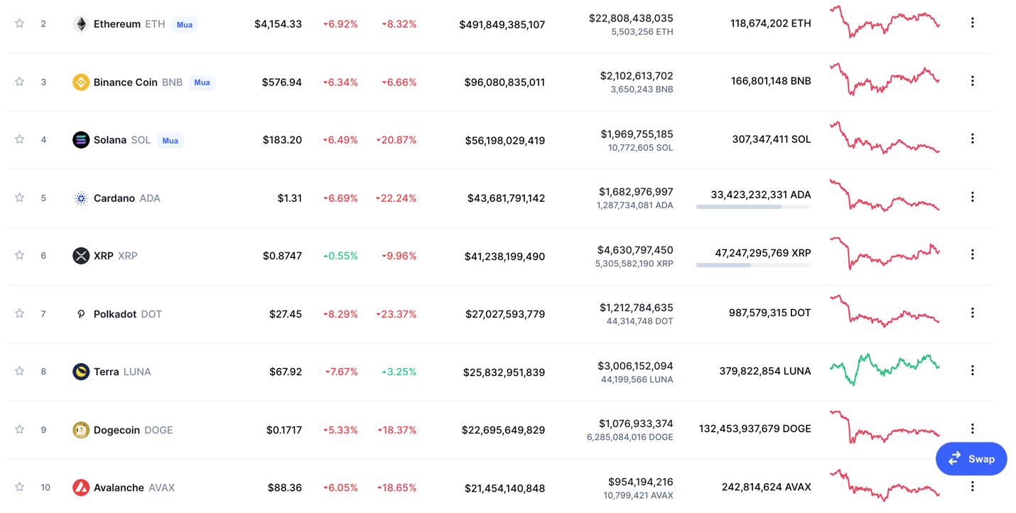 Giá Bitcoin hôm nay 10/12: Bitcoin giảm xuống dưới 49.000 USD, thị trường chìm trong sắc đỏ - Ảnh 6.