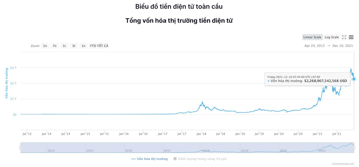 Giá Bitcoin hôm nay 10/12: Bitcoin giảm xuống dưới 49.000 USD, thị trường chìm trong sắc đỏ - Ảnh 7.