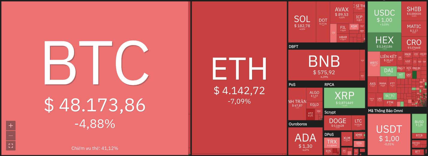 Giá Bitcoin hôm nay 10/12: Bitcoin giảm xuống dưới 49.000 USD, thị trường chìm trong sắc đỏ - Ảnh 8.