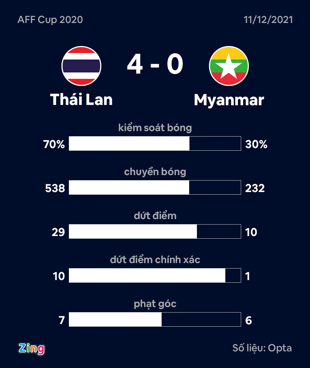 Teerasil Dangda lập cú đúp, ĐT Thái Lan vùi dập Myanmar - Ảnh 2.