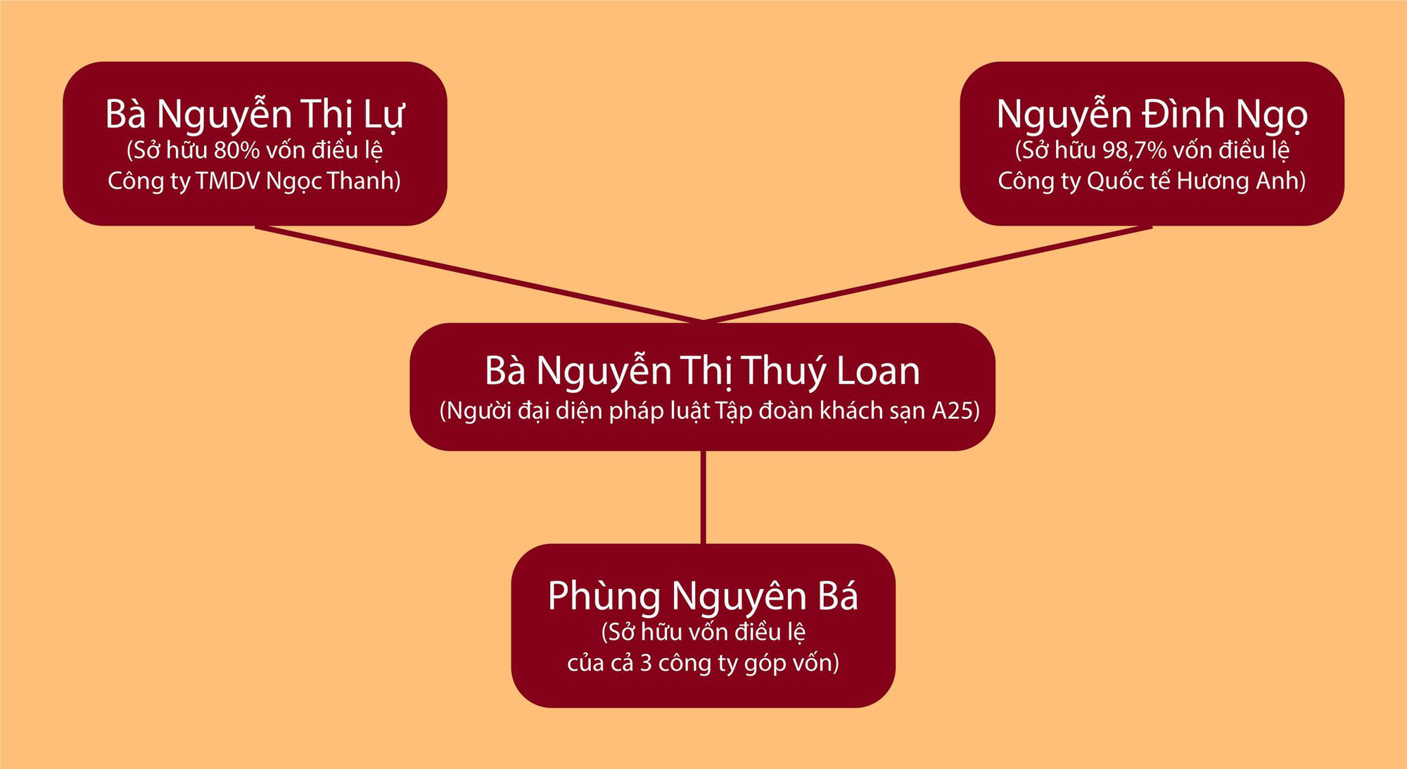 Ai đang là “bệ đỡ” cho bà chủ chuỗi khách sạn A25? - Ảnh 7.