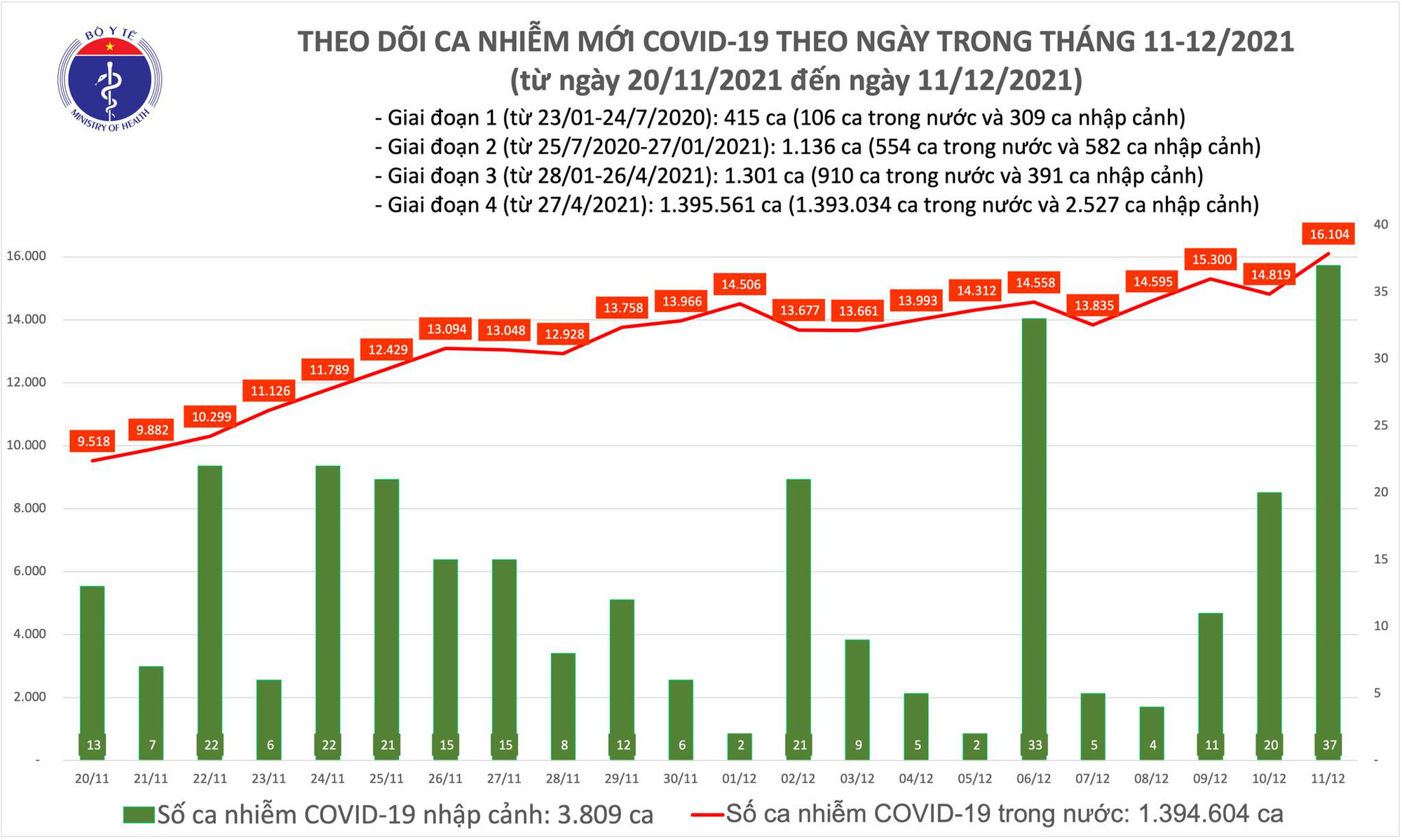 Diễn biến dịch Covid-19: Tăng số ca mắc trong cộng đồng - Ảnh 1.