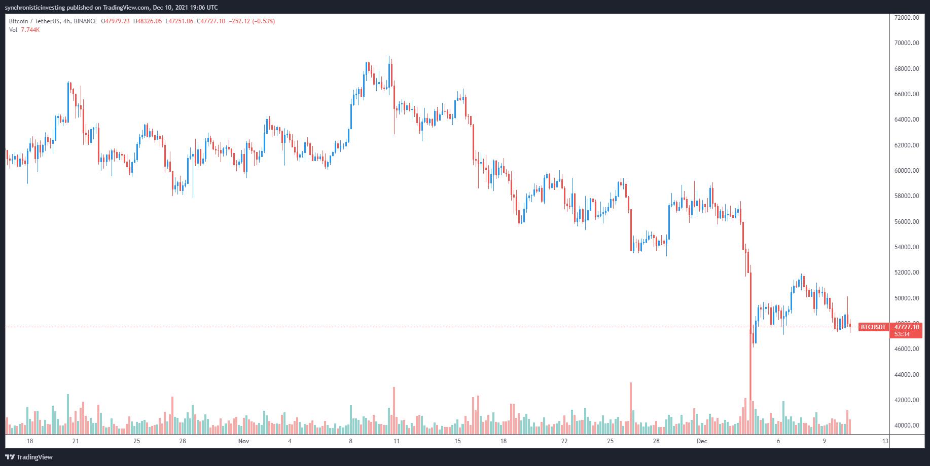 Giá Bitcoin hôm nay 11/12: Bitcoin giảm nhẹ trong bối cảnh chỉ số lạm phát tại Mỹ tăng cao - Ảnh 1.