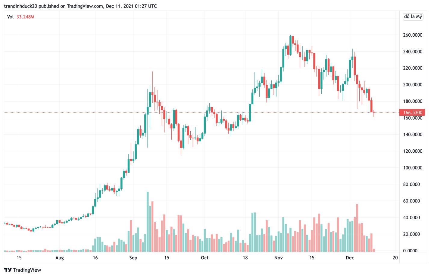 Giá Bitcoin hôm nay 11/12: Bitcoin giảm nhẹ trong bối cảnh chỉ số lạm phát tại Mỹ tăng cao - Ảnh 3.