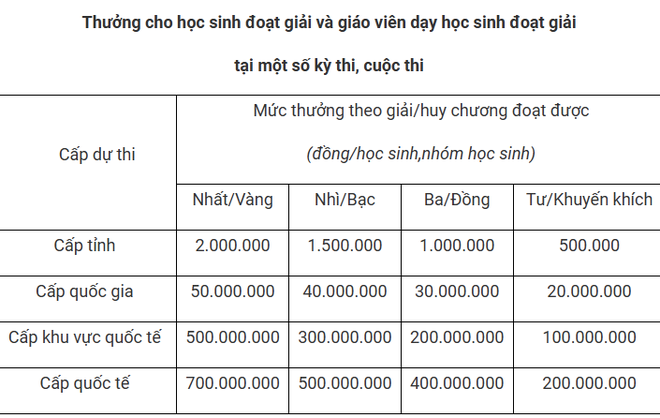 Thưởng 700 triệu cho học sinh giỏi, cao nhất từ trước đến nay: “Rất chịu chơi” - Ảnh 1.