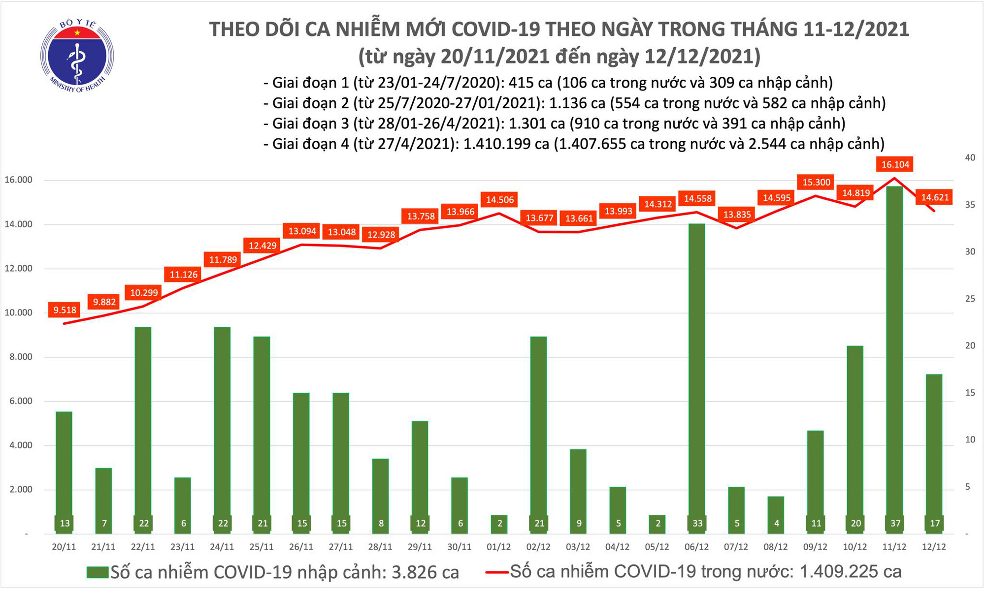 Tin tức Covid-19 nổi bật ngày 12/12: Hà Nội gần 1.000 ca - Ảnh 1.