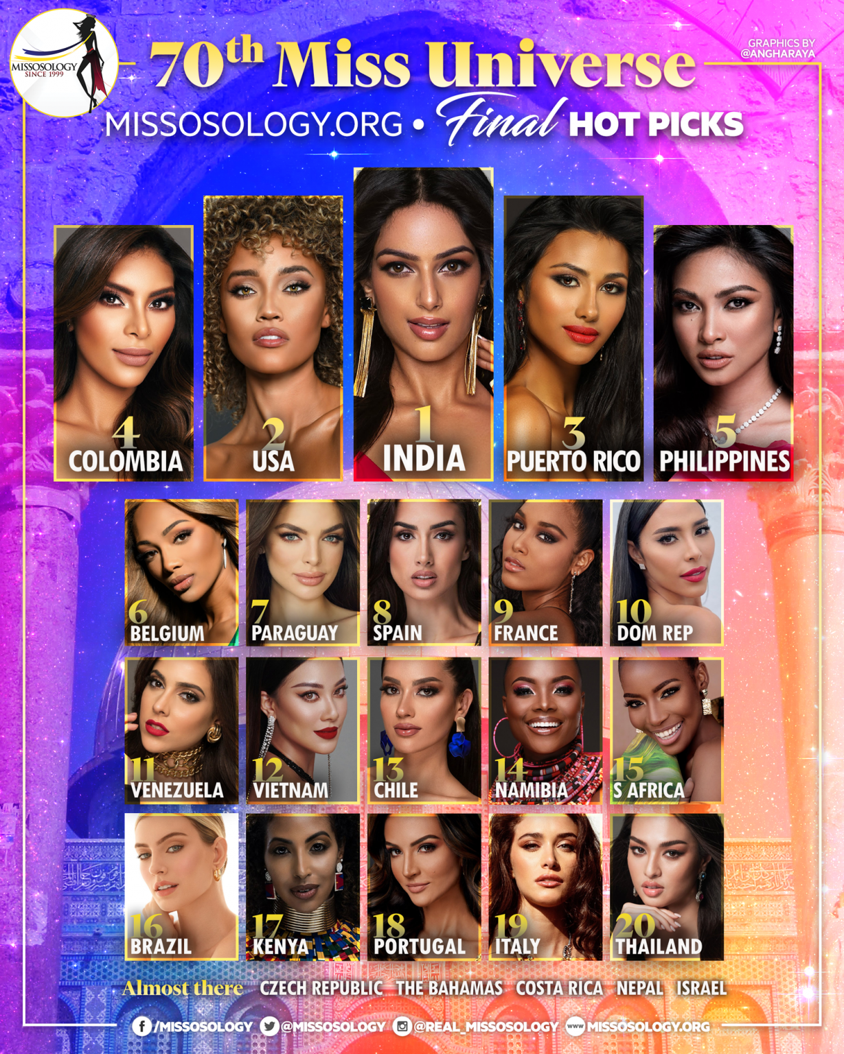 Global Beauties và Missosology đồng loạt đưa ra dự đoán mỹ nhân sẽ đăng quang tại Miss Universe 2021 - Ảnh 2.